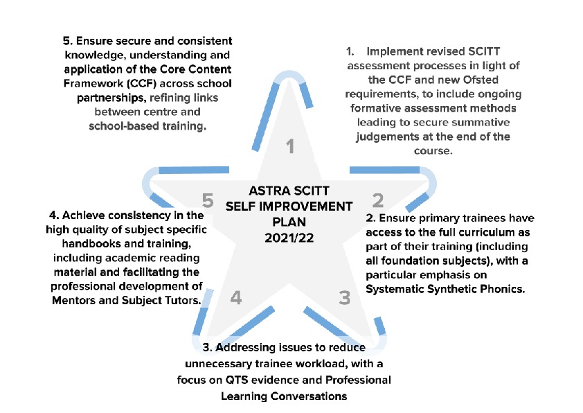 Copy of Astra SCITT Self Improvement Plan (last updated March 2022) (1)