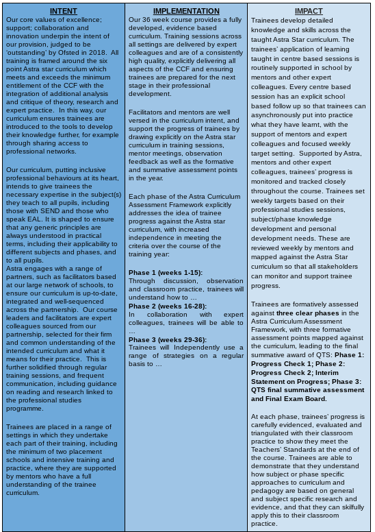 Astra Core Values Intent, Implementation and Impact overview