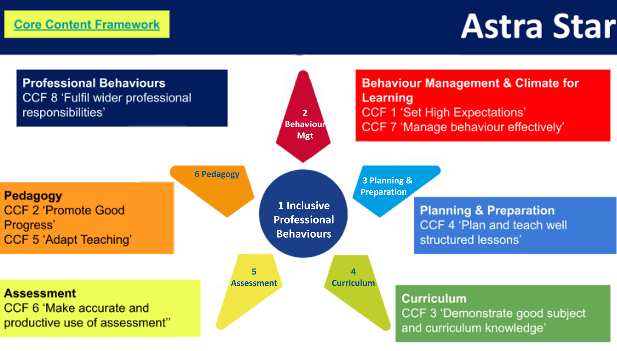 Astra Star Inclusive Professional Behaviour